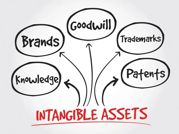 Tipos de activos intangibles, mapa mental de estrategia — Archivo Imágenes Vectoriales