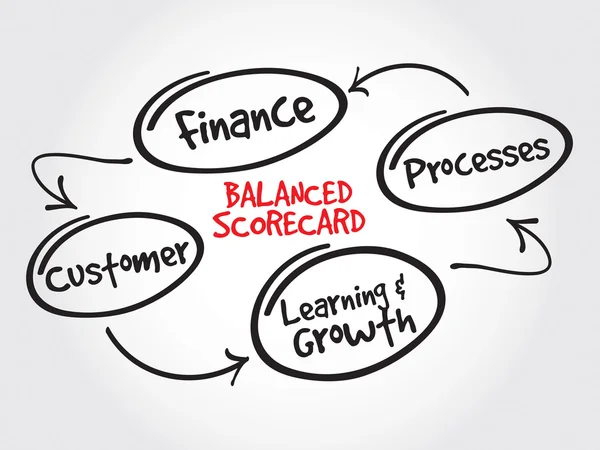 Balanced scorecard perspectives — Stock Vector