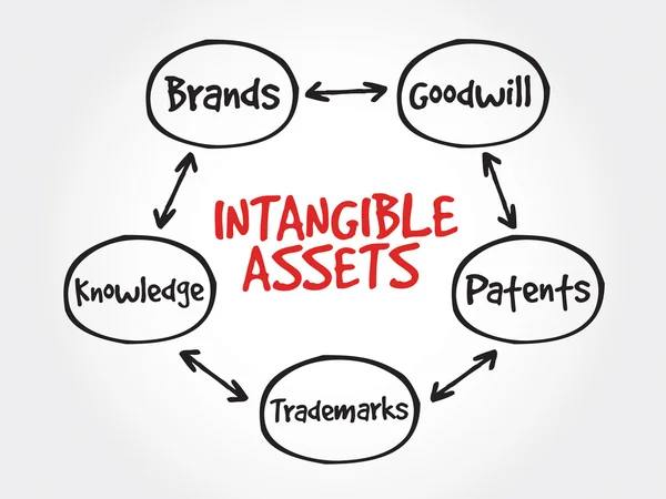 Tipos de activos intangibles, mapa mental de estrategia — Vector de stock