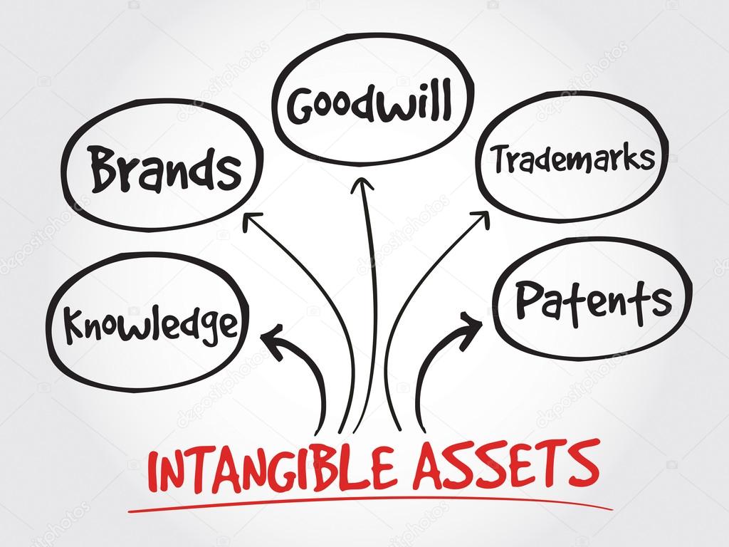 Intangible assets types, strategy mind map