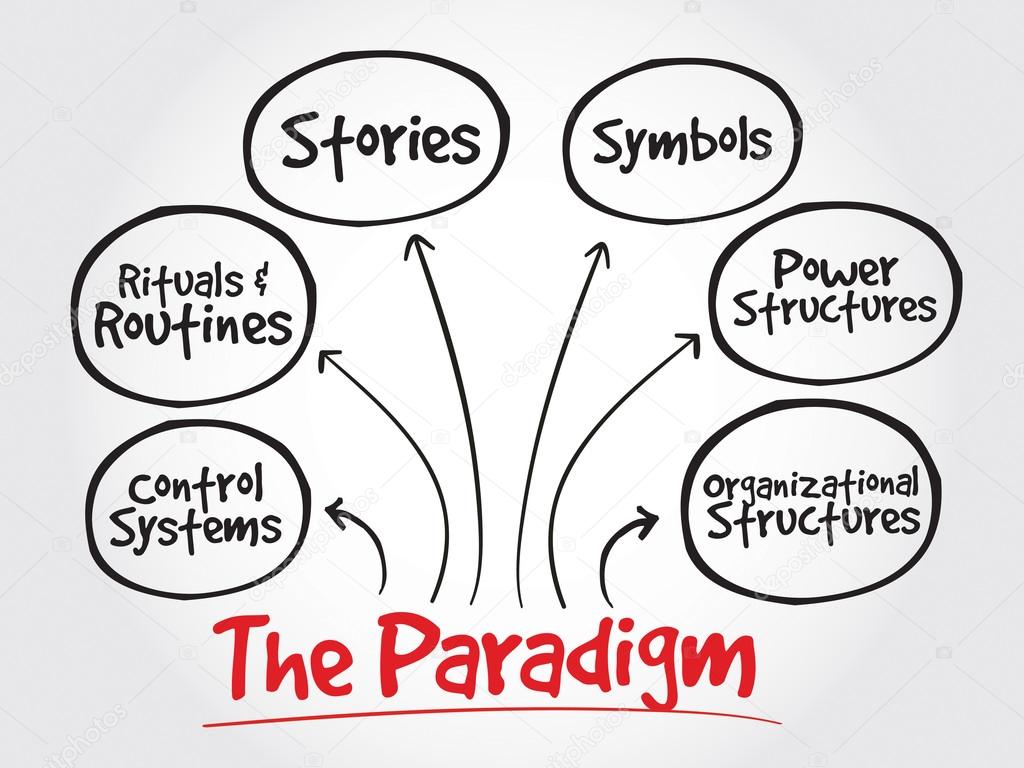 Cultural Web Paradigm, strategy mind map