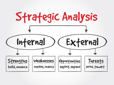 Strategic Analysis flow chart clipart