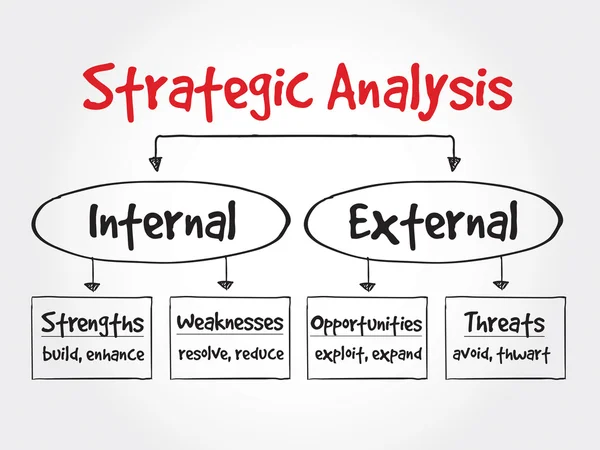 Flussdiagramm der strategischen Analyse — Stockvektor