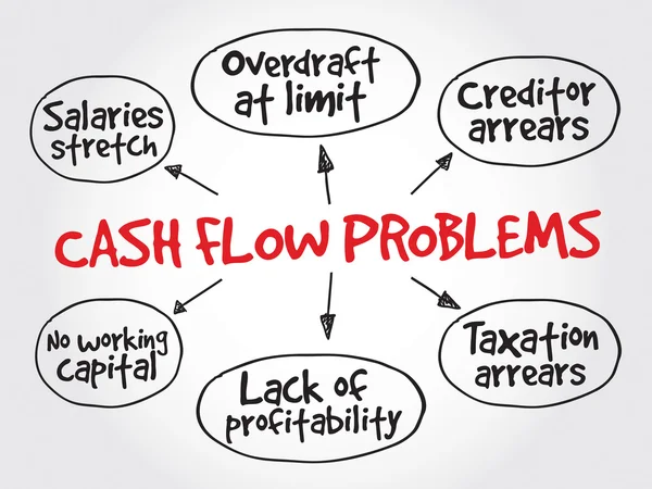 Problemas de flujo de efectivo, estrategia mapa mental — Vector de stock