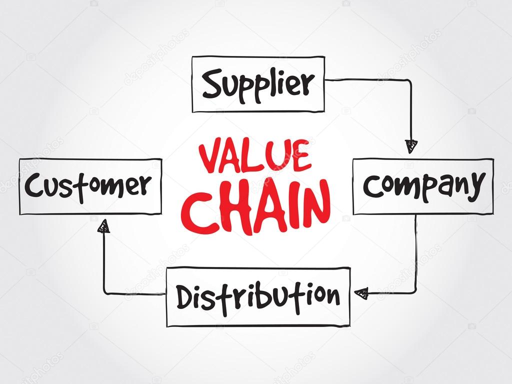 Value chain process steps