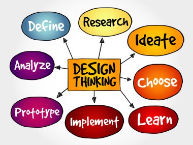 Design Thinking mind map clipart