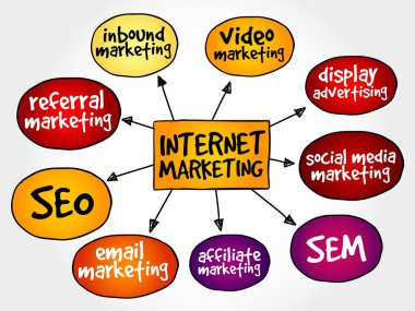 Internet pazarlama zihin haritası