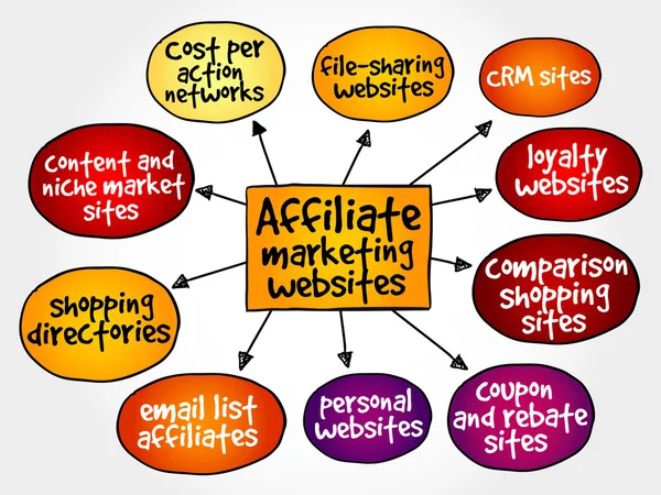 Mapa mental de sitios web de marketing afiliados — Archivo Imágenes Vectoriales