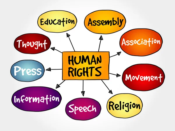 Mappa mentale dei diritti umani — Vettoriale Stock