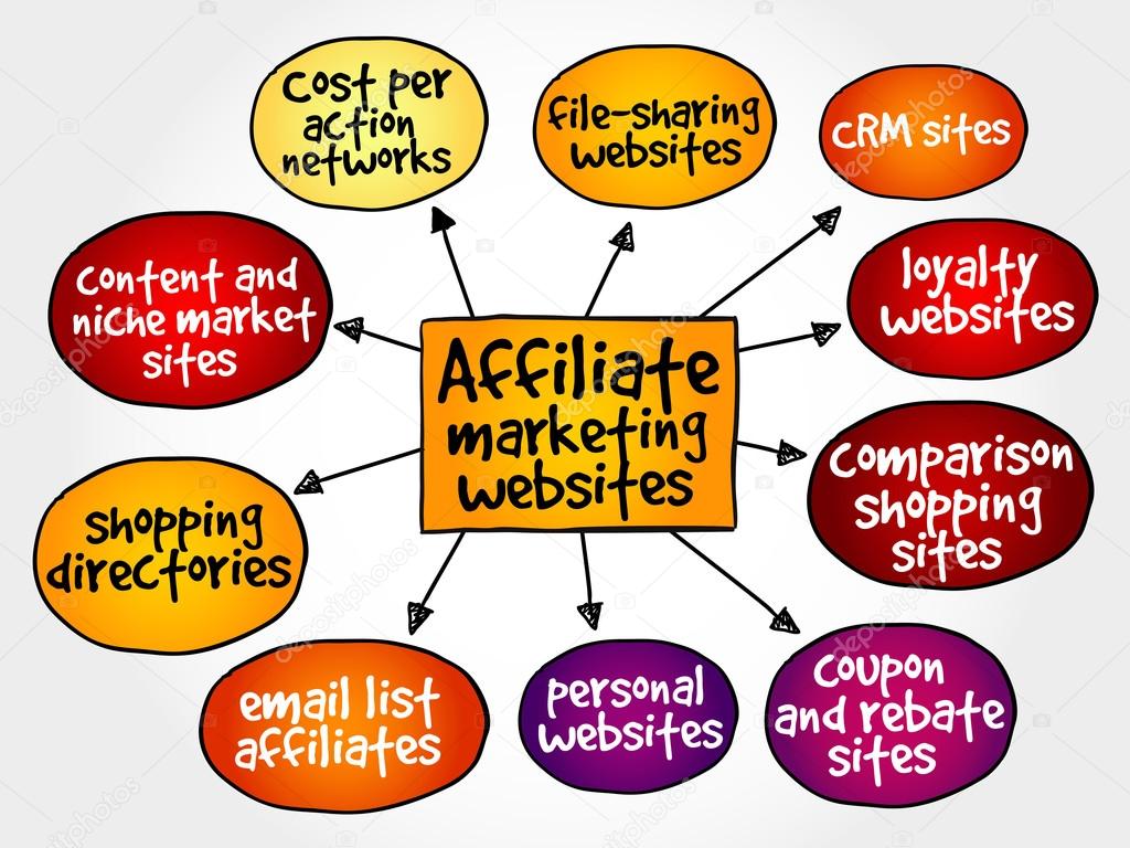 Affiliate marketing websites mind map