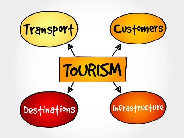 Carte mentale de l'industrie touristique — Image vectorielle