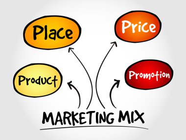 Pazarlama karması zihin haritası