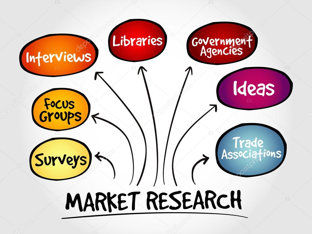 Market research mind map