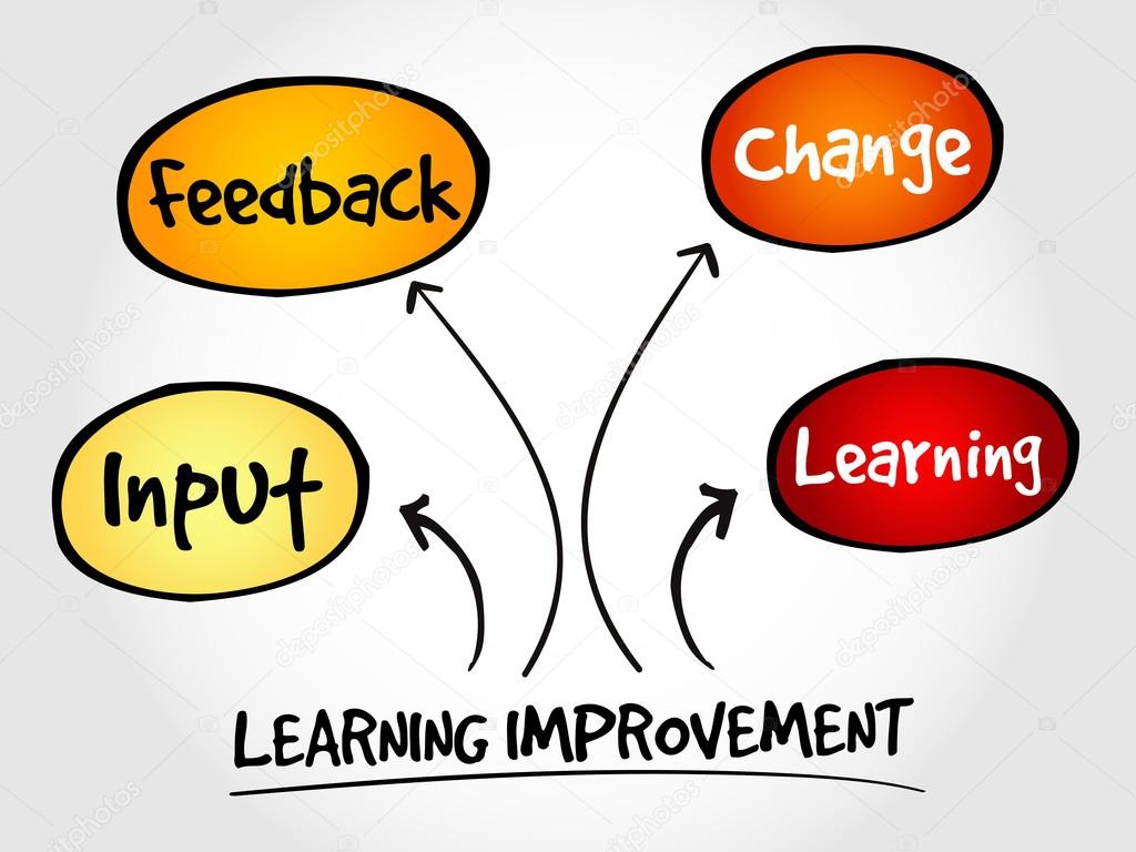 Learning improvement mind map
