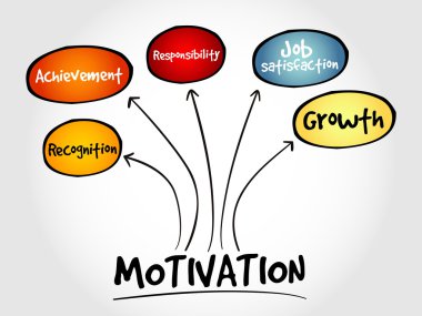Motivasyon zihin haritası