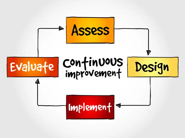 Continuous improvement process cycle — Stock Vector