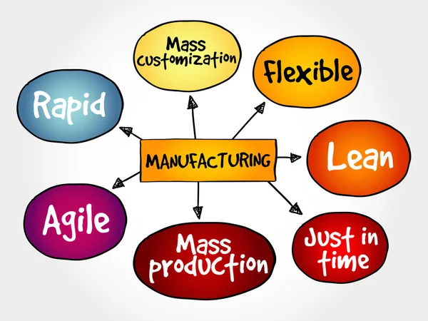 Mapa mental de gestión de fabricación — Archivo Imágenes Vectoriales
