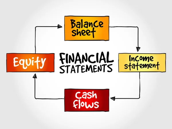 Mapa myśli sprawozdań finansowych — Wektor stockowy