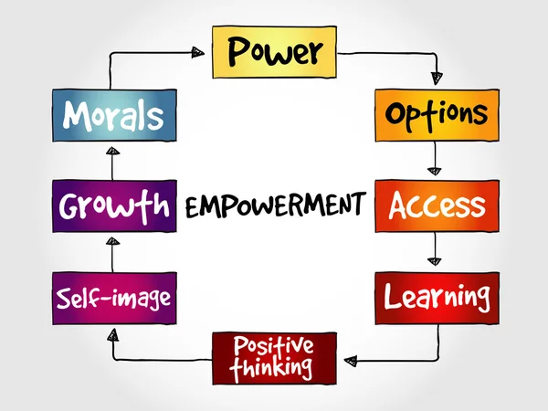 Empowerment-Qualitäten Mindmap — Stockvektor
