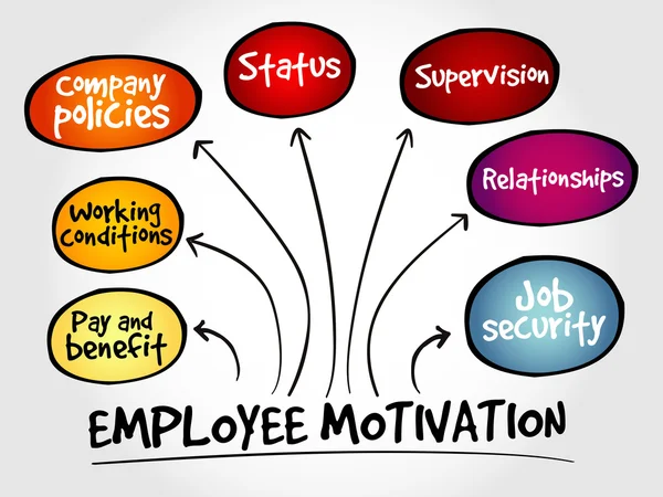 Motivação do empregado mapa da mente — Vetor de Stock