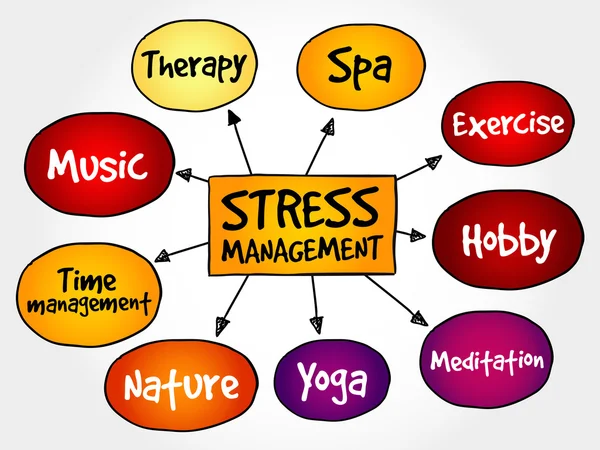 Mapa da mente de gestão de stress — Vetor de Stock