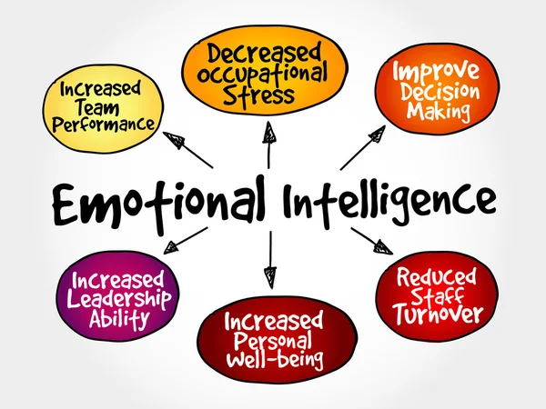 Emotionell intelligens tankekarta — Stock vektor