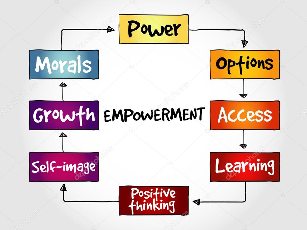 Empowerment qualities mind map — Stock Vector © dizanna 101122680
