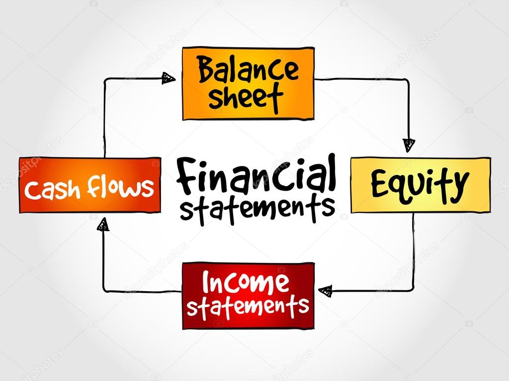Financial statements mind map