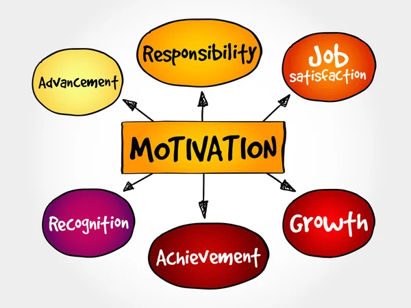 Motivation mind map — Stock Vector