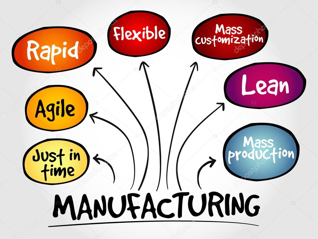 Manufacturing management mind map