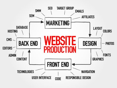 Web sitesi üretim sürecinin diyagramı