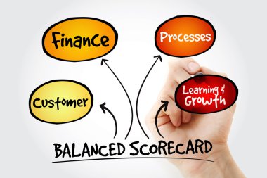 El yazma Balanced scorecard Perspektifler