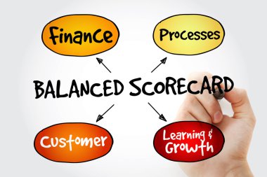 El yazma Balanced scorecard Perspektifler