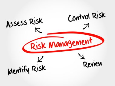 Risk yönetimi zihin harita akış çizelgesi
