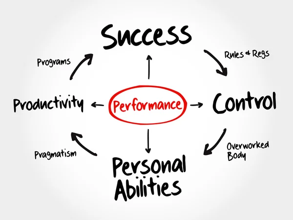 Organigramme de carte mentale de performance — Image vectorielle