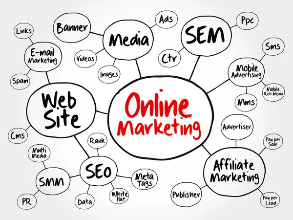 Mappa mentale di marketing online diagramma di flusso — Vettoriale Stock