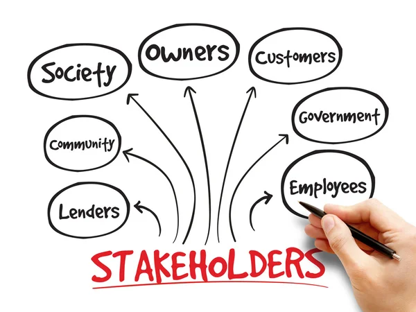 Company stakeholders, strategy mind map