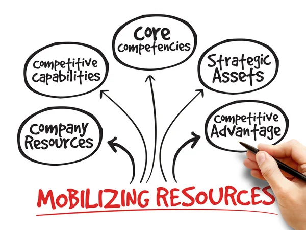 Mobilizing resources for competitive advantage