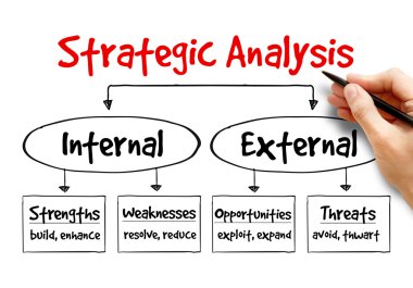 Stratejik analiz akış şeması