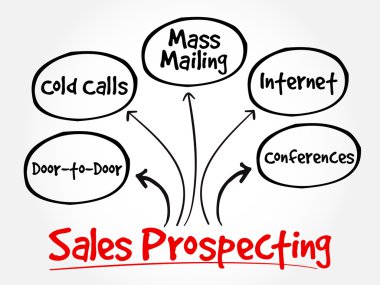 Sales prospecting activities mind map clipart
