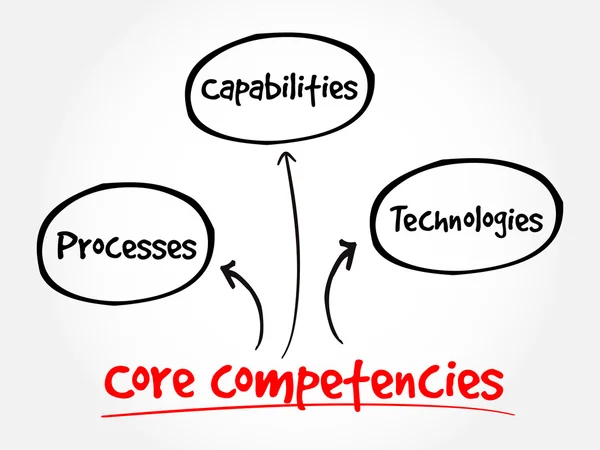 Core Competencies mind map flowchart — Stock Vector