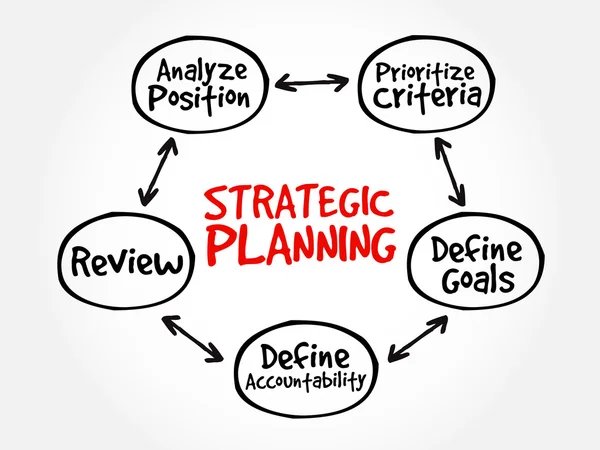 Strategische Planung Mind Map Flussdiagramm — Stockvektor