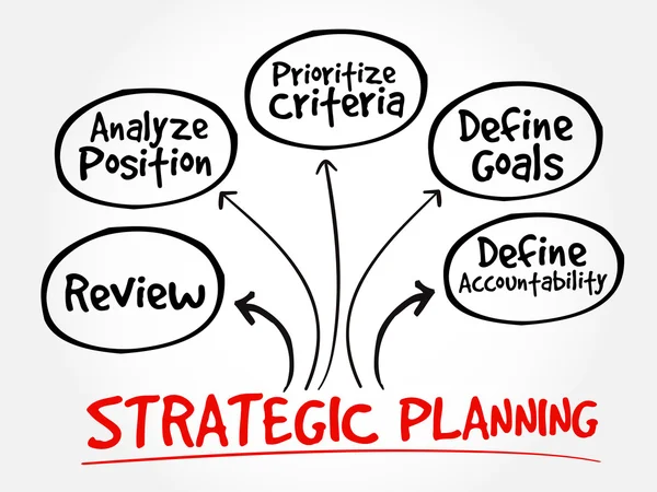 Strategické plánování mysli mapu vývojový diagram — Stockový vektor