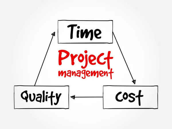 Projektledning, tid kostnad kvalitet — Stock vektor