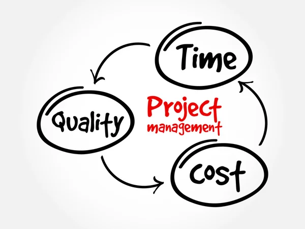 Projektmanagement, Zeitkostenqualität — Stockvektor