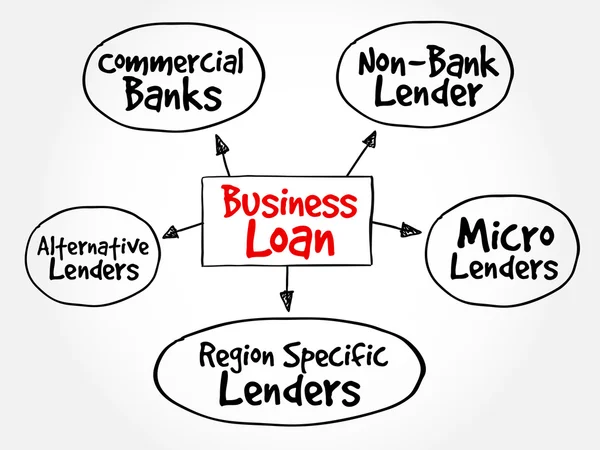 Business Loan sources mapa da mente — Vetor de Stock