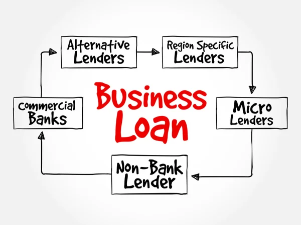 Business Loan sources mapa da mente — Vetor de Stock