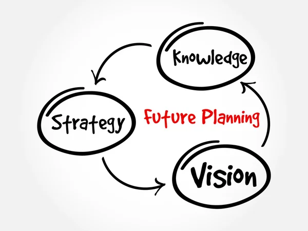 未来规划思维导图 — 图库矢量图片