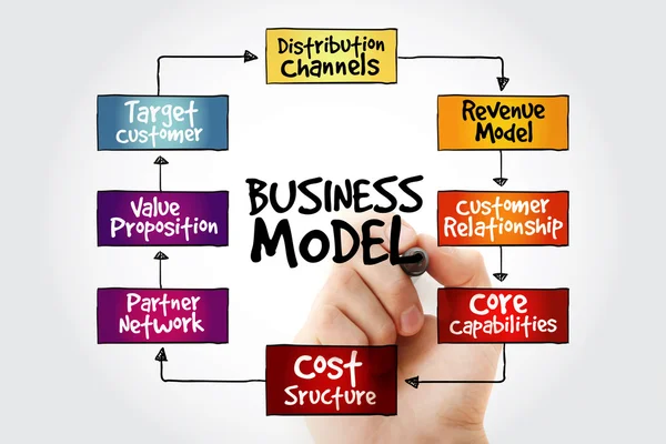 Hand writing Business Model mind map — Stock Photo, Image