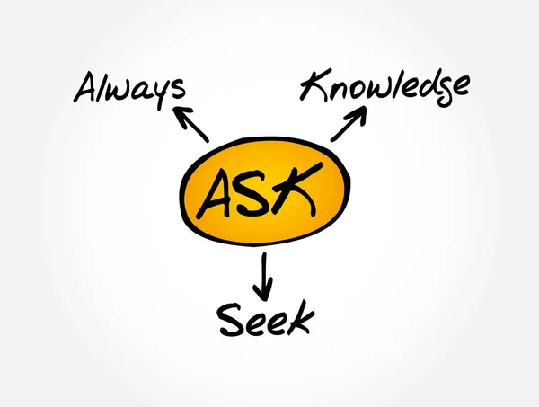 Ask 常に知識の頭字語 教育ビジネスコンセプトの背景を求める — ストックベクタ